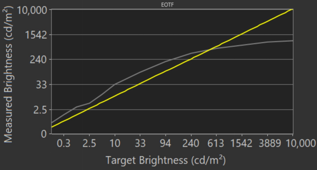 روشنایی HDR در حالت بازی Q80B
