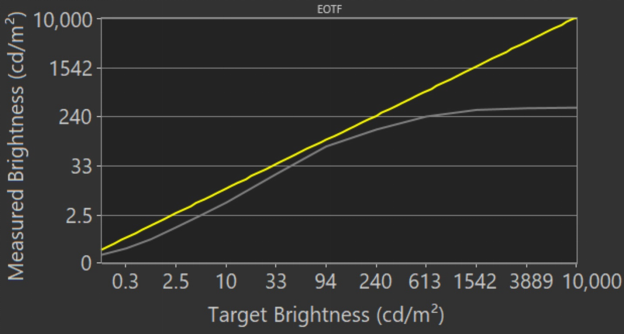 روشنایی HDR در حالت بازی AU8000