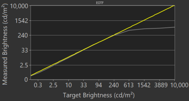 روشنایی HDR در حالت بازی تلویزیون a80k
