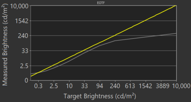 روشنایی HDR تلویزیون ال جی UP8000