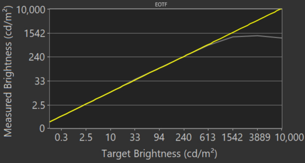 عملکرد روشنایی HDR در حالت بازی تلویزیون x95j