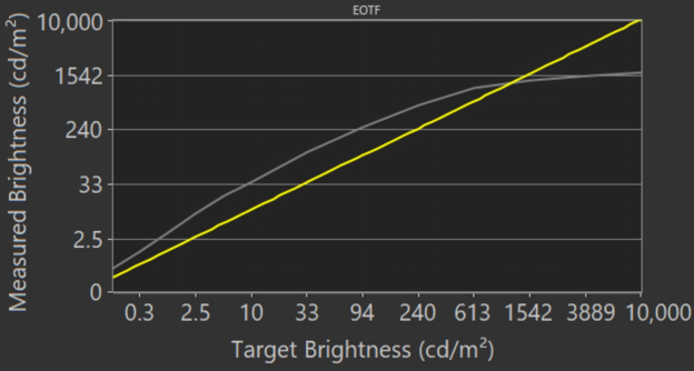 روشنایی HDR در حالت بازی تلویزیون QN95B