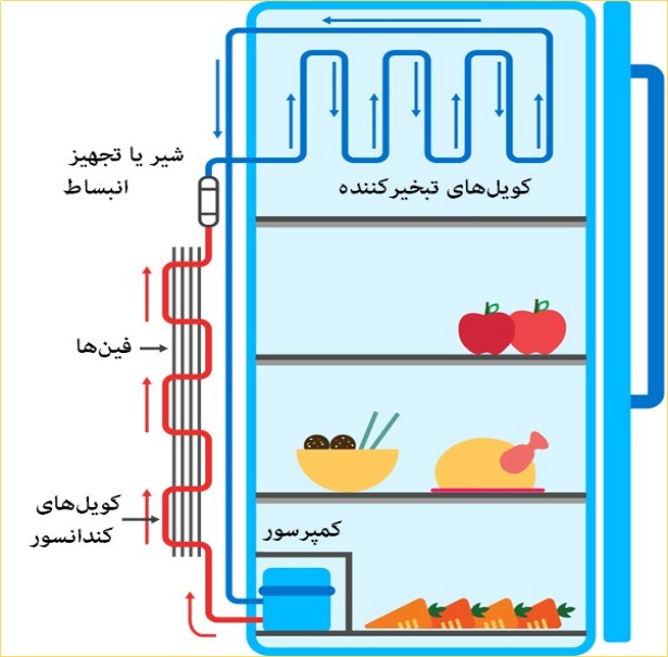 یخچال چیست و چگونه کار می کند؟ 